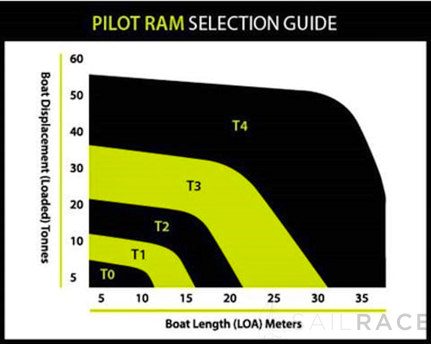Guide de sélection de la RAM pour les pilotes de B&amp;G